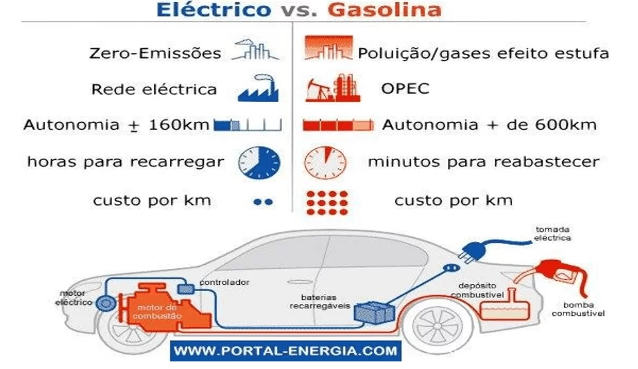 Comparação Elétrico x Gasolina.
