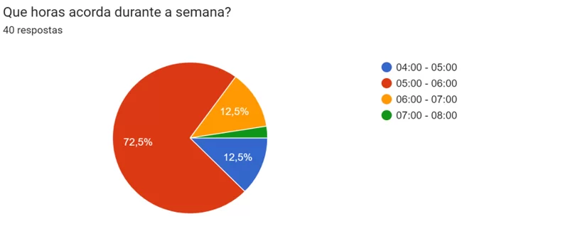 Horas a las que los estudiantes suelen despertarse durante los días de la semana