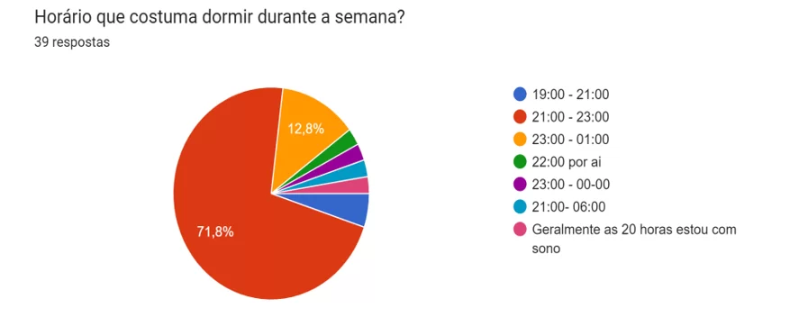 Horários que os estudantes costumam dormir durante os dias da semana.