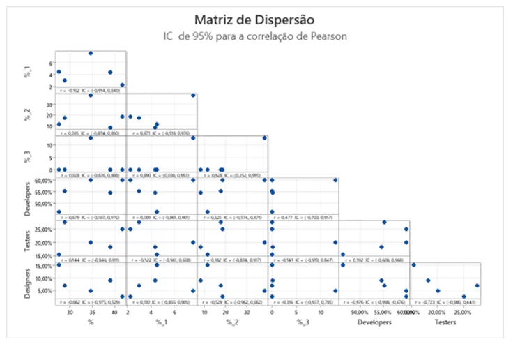 Matriz de dispersão dos valores associados