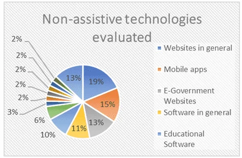 Non-assistive Technologies evaluated