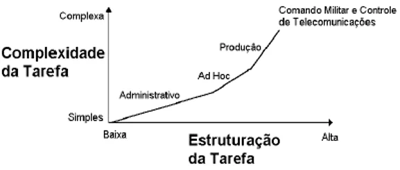 Comparação entre as Categorias de Workflow