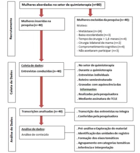 Diagrama de fluxograma de coleta e análise dos dados.