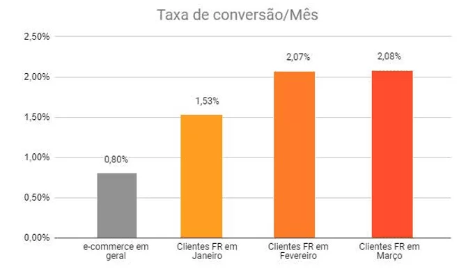 Comparação taxa de conversão de janeiro a março de 2020