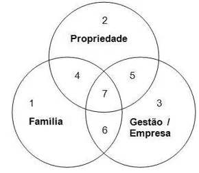 Modelo de três círculos
