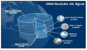 Disposição da distribuição da água no planeta.
