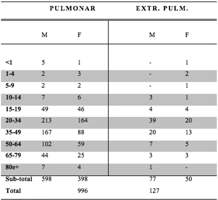 Epidemia Tuberculose