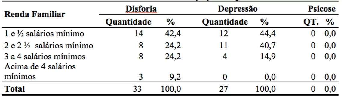 Percentage of minimum income of women with psychic disorders in pregnancy