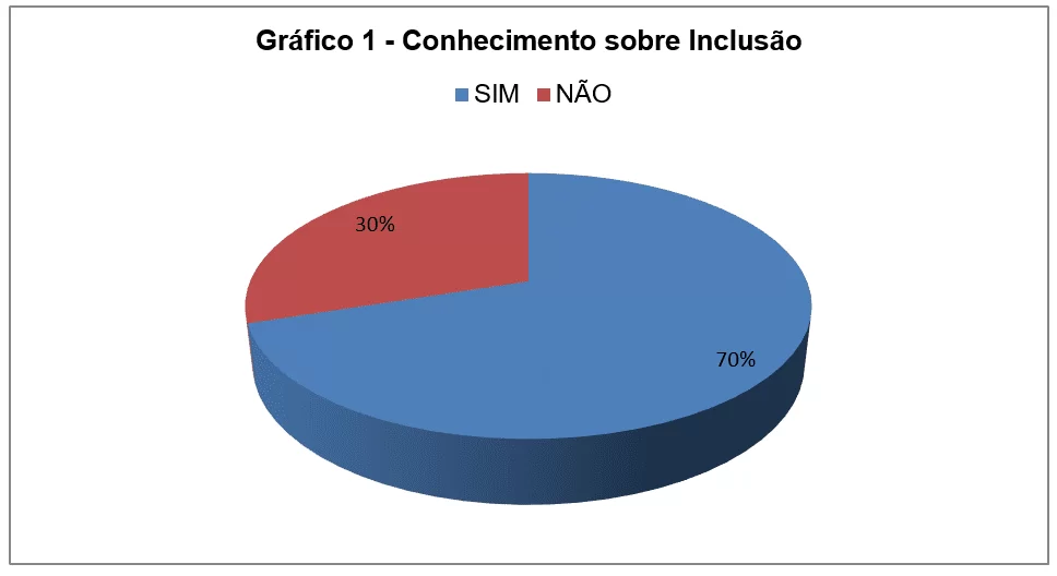 Source: survey conducted in the school Hall