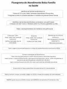 Fluxograma de encaminhamento do Bolsa Família