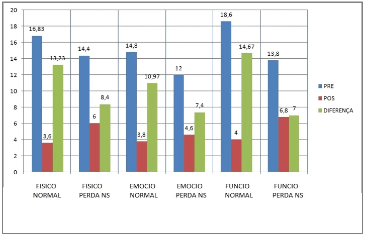 Comparação entre pacientes com audiometria normal e pacientes com audiometria com perda auditiva neurossensorial independente do grau da perda quanto a diferença do DHI brasileiro.