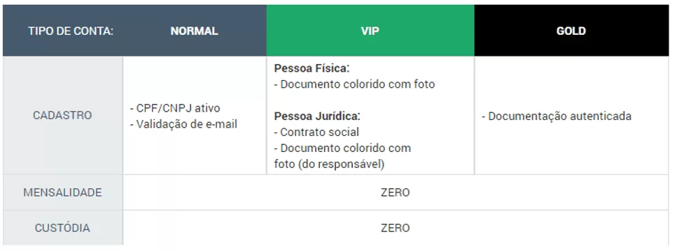 Cadastro MercadoBitcoin. Fonte: MercadoBitcoin (2016)