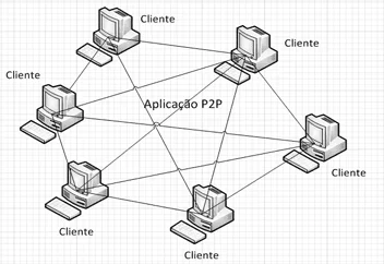 O formato de rede P2P. Fonte: Ferraz (2010)