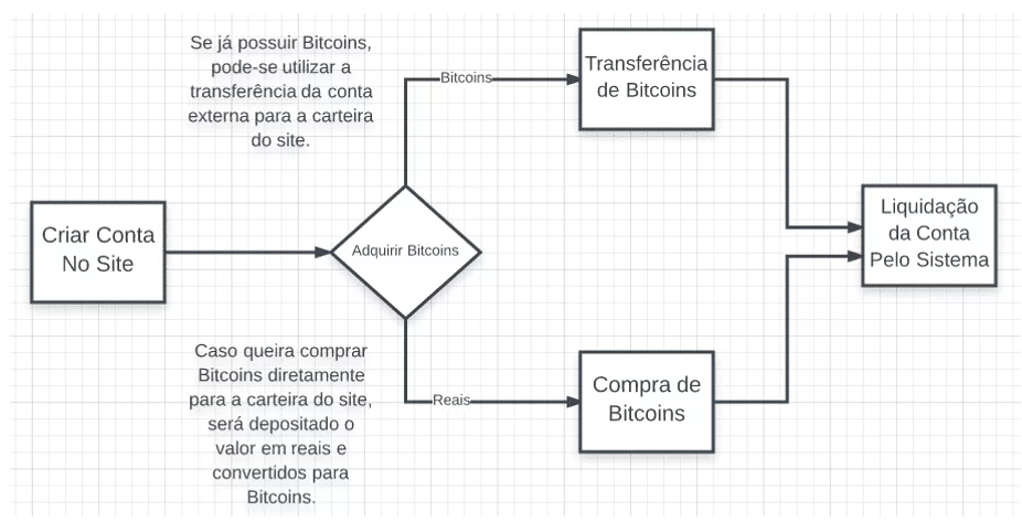 Processo de Pagamento HOSTCOIN. Fonte: Autoria (2016)