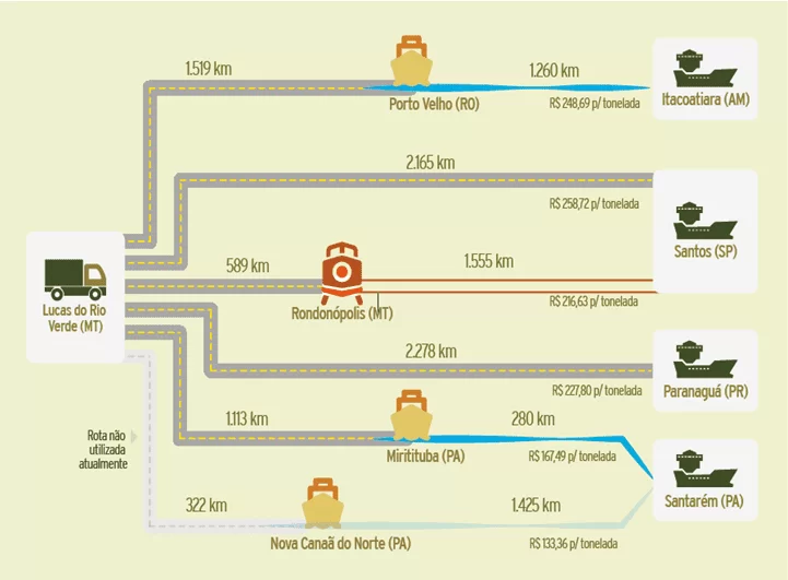 Figura 2: Resultado das simulações: comparação de custos de transporte. Fonte: Elaboração CNT (Entraves logísticos no escoamento de soja e milho). Nota: A rota entre Lucas do Rio Verde e Santarém via Nova Canaã do Norte não é atualmente utilizada pela ausência de eclusas que possibilitem a navegação.