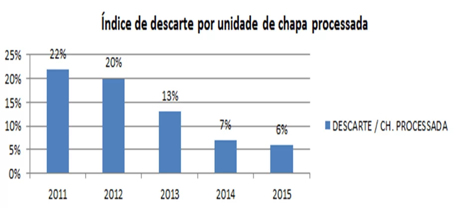 Gráfico 2 - Descarte por unidade de chapa. Fonte: O próprio autor