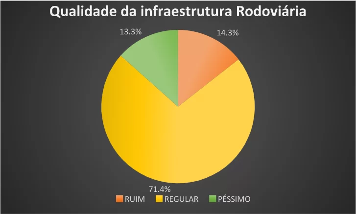 Gráfico 5: Avaliação da qualidade da infraestrutura rodoviária utilizada pelos Embarcadores entrevistados. Fonte: CNT (Entraves logísticos no escoamento de soja e milho). Criado pelo Autor com base nos dados da CNT, ano 2015. Nota: Não houve avaliação Ótimo ou Bom neste Item.
