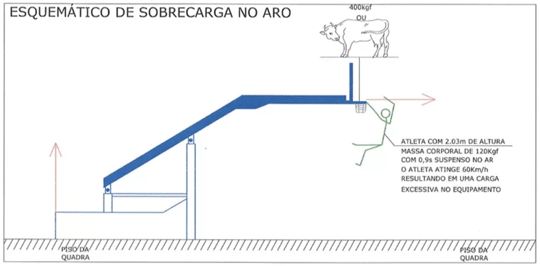 Figura 29 – Ilustração esquemática de uma tabela móvel Tipo 1 e 2, em repouso e a sobrecarga possível, sobre o equipamento no ato de uma “enterrada”. Fonte: Núcleo de Auto Rendimento Esportivo (NAR) – Dr. Irineu Loturco - Desenho do Autor