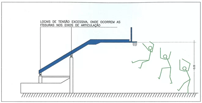 Figura 31 – Ilustração esquemática de uma tabela móvel tipo 1 e 2, em repouso e a sobrecarga possível sobre o corpo do usuário ou atleta. Fonte: Desenho do Autor