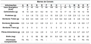 Tabela 1: Informação nutricional obrigatória em rótulos de barras de cereais comercializadas na cidade de Teresina-PI, 2016. Fonte: pesquisa realizada em supermercados, farmácias e estabelecimento comercial de produtos naturais localizados na cidade de Teresina-PI, 2016.
