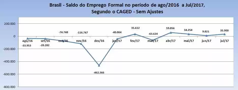 Figura 1 - Saldo do Emprego Formal - Fonte: CAGED/PDET, 2017