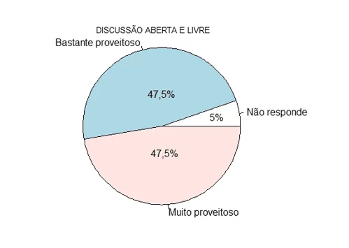Gráfico 10: Grau de proveito da discussão aberta e livre entre participantes