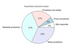 Gráfico 11: Grau de proveito das palestras do antropólogo