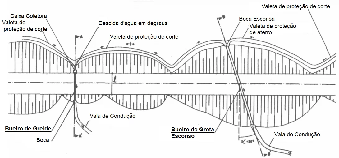 Figure 1: Greide and grota culverts. Source: DNIT (2006)
