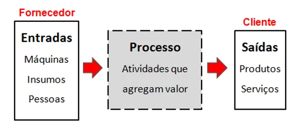 Figure 1 - Schéma de principe d'un processus. Source: Champs, 1992 - avec des adaptations.