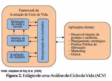 Figura 2: Estágio de uma Análise do Ciclo de Vida (ACV). Fonte: adaptado de Roy et al. (2009)