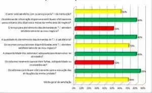 Figura 2 - Resultado da 1ª Pesquisa de uma Instituição Pública do Governo Federal