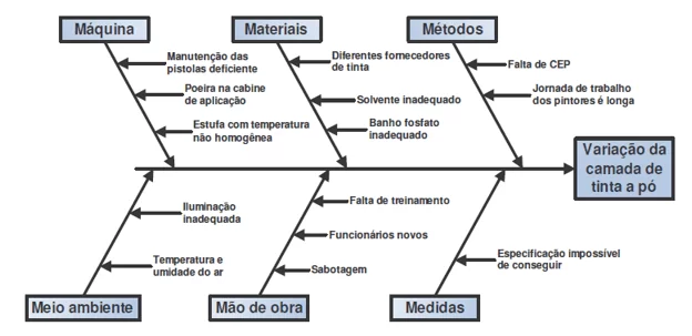 Figure 3 - Diagramme de cause et effet modèle d'une industrie. Source: Peinado, 2007.