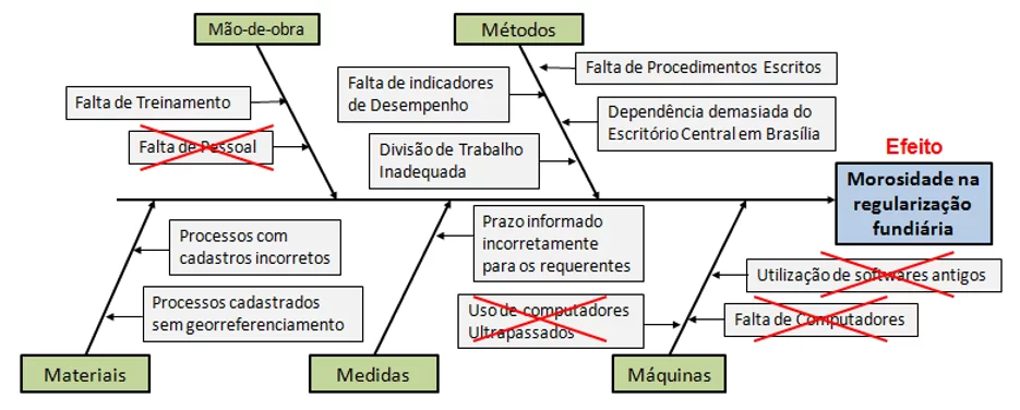 Figure 5 - Diagramme de cause à effet construit. Source: propre auteur.