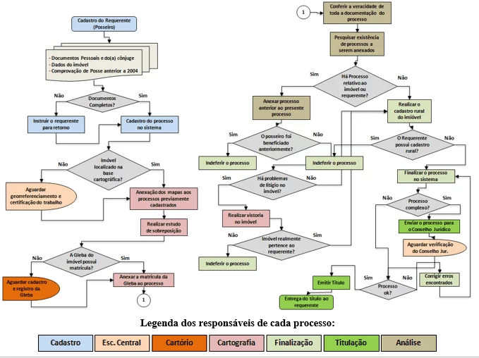 Figure 6 - Diagramme du processus de régularisation. Source: propre auteur.
