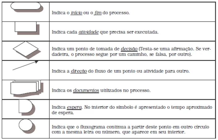Tableau 1 - Symboles utilisés dans les diagrammes. Source: Peinado, 2007.