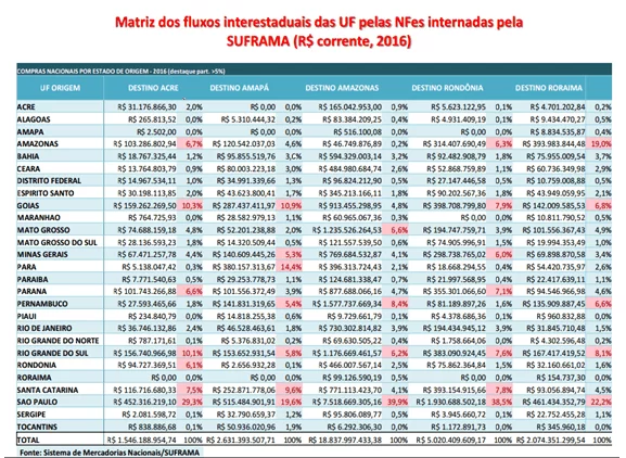 Tableau 1. Source: Système national de marchandises Suframa
