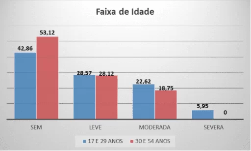 Classificação do grau de depressão dos estudantes por faixa de idade, de acordo com sintomas do IDB II