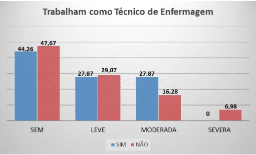 Classificação do grau de depressão dos estudantes que trabalham e os que não trabalham como Técnico de Enfermagem, de acordo com sintomas do IDB II
