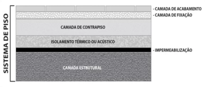 Figura 3 - pisos del sistema: capas. Fuente: NBR 15575: 2013.