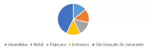 Gráfico 1 – Residência dos professores. Fonte: acervo da pesquisadora
