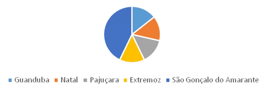 Gráfico 1 – Residência dos professores. Fonte: acervo da pesquisadora
