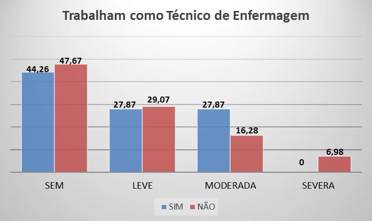Gráfico 2 - grado de calificación de la depresión estudiantes que trabajan y los que no funcionan como un técnico de enfermería, de acuerdo con los síntomas del BID II.