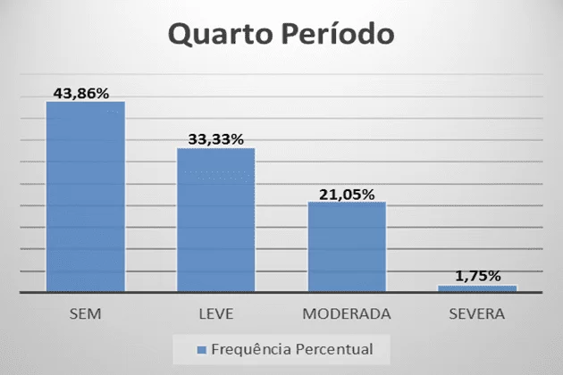 Gráfico 4 - calificación de grado de los síntomas depresivos de los estudiantes del cuarto de período de lactancia FAMAZ, de acuerdo con el BDI-II.