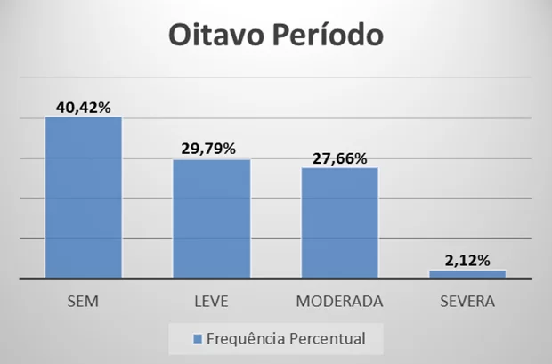 Gráfico 5 - Clasificación grado de los síntomas depresivos de los académicos 8 de época de lactancia FAMAZ, de acuerdo con el BDI-II.