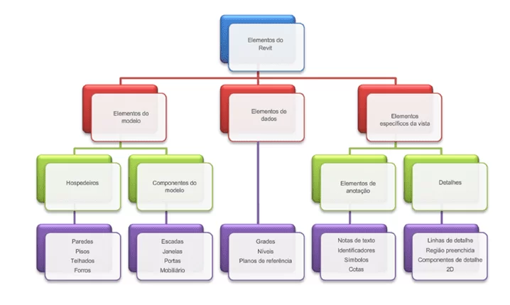 Figura 1 - Organograma de identificação dos Elementos do Revit. Fonte: Autodesk (2012)