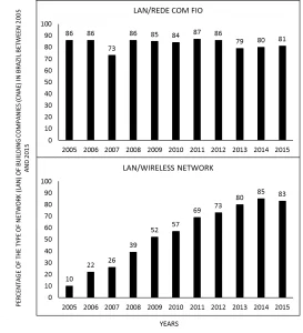 Figure 4 - Porcentagem do tipo de rede (LAN) de empresas de construção (CNAE) no Brasil entre 2005 e 2015.