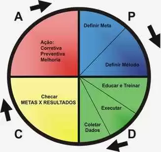 Figura 1 – Ciclo PDCA. Fonte: Google Imagens