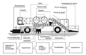 Figura 1 - Esquema do equipamento de reciclagem a quente no local. Fonte: DNIT, 2006, p. 183
