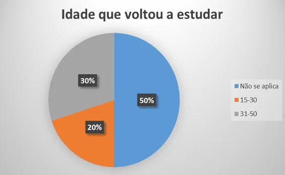 Gráfico 3