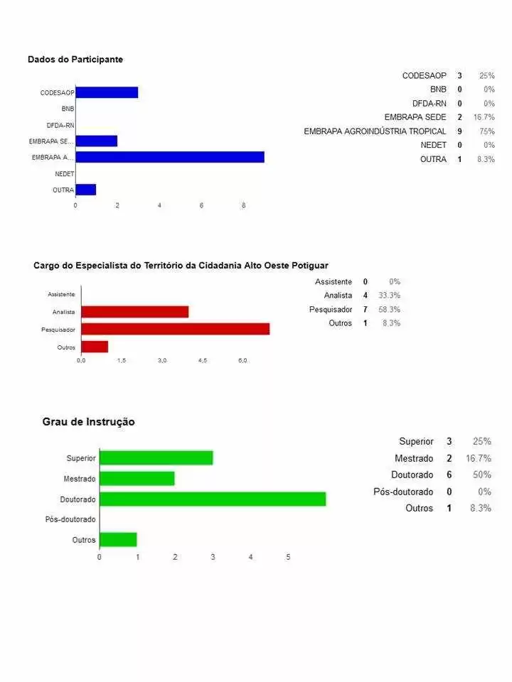 Gráfico 1 - Perfil dos especialistas: grau de importância dos mecanismos. Fonte: Dados da pesquisa (2015).